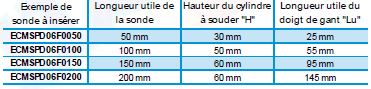 LONGUEUR UTILE PUIT THERMOMETRIQUE