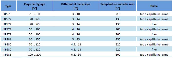 TABLEAU REGLAGE DIFFERENTIELLE